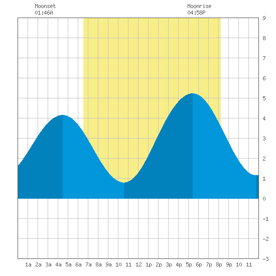 Moores Landing tide chart for Monday, August 4, 2025