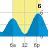 Moores Landing tide chart for Wednesday, August 6, 2025