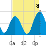 Moores Landing tide chart for Friday, August 8, 2025