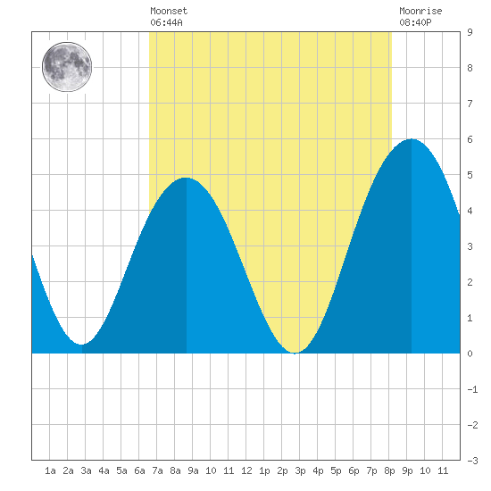 Moores Landing tide chart for Saturday, August 9, 2025