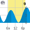 Moores Landing tide chart for Saturday, August 9, 2025