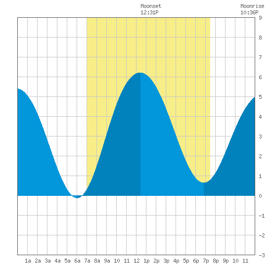 Moores Landing tide chart for Friday, September 12, 2025