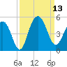 Moores Landing tide chart for Saturday, September 13, 2025