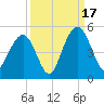 Moores Landing tide chart for Wednesday, September 17, 2025