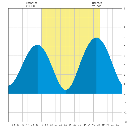 Moores Landing tide chart for Thursday, September 18, 2025