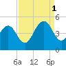 Moores Landing tide chart for Monday, September 1, 2025