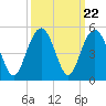 Moores Landing tide chart for Monday, September 22, 2025