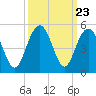 Moores Landing tide chart for Tuesday, September 23, 2025