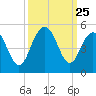 Moores Landing tide chart for Thursday, September 25, 2025