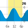 Moores Landing tide chart for Friday, September 26, 2025