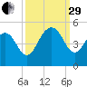 Moores Landing tide chart for Monday, September 29, 2025