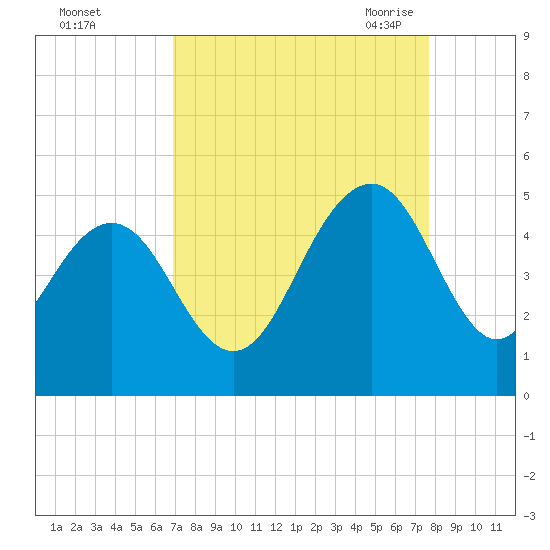 Moores Landing tide chart for Tuesday, September 2, 2025