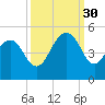 Moores Landing tide chart for Tuesday, September 30, 2025