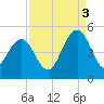 Moores Landing tide chart for Wednesday, September 3, 2025
