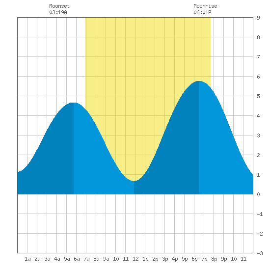 Moores Landing tide chart for Thursday, September 4, 2025