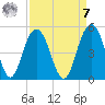 Moores Landing tide chart for Sunday, September 7, 2025