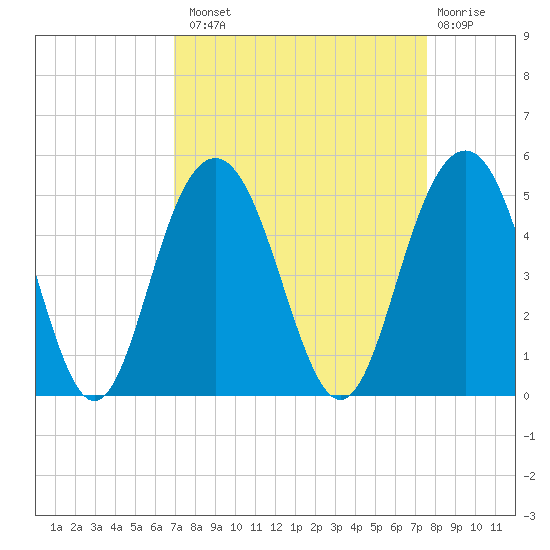 Moores Landing tide chart for Monday, September 8, 2025
