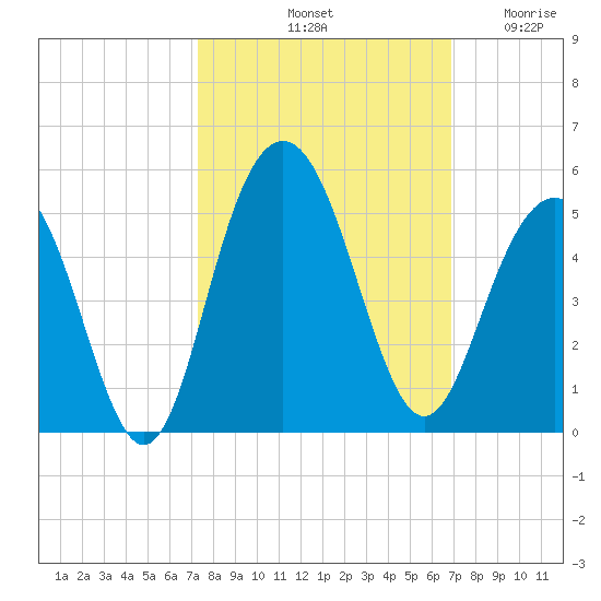 Moores Landing tide chart for Friday, October 10, 2025