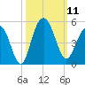 Moores Landing tide chart for Saturday, October 11, 2025