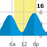 Moores Landing tide chart for Thursday, October 16, 2025