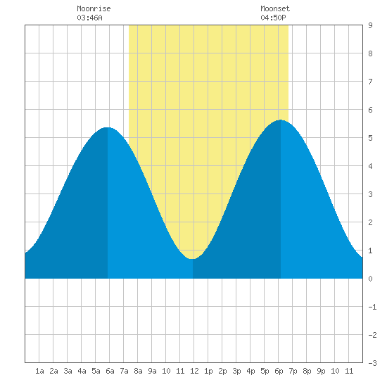 Moores Landing tide chart for Friday, October 17, 2025