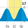 Moores Landing tide chart for Friday, October 17, 2025