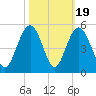 Moores Landing tide chart for Sunday, October 19, 2025