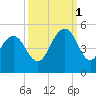 Moores Landing tide chart for Wednesday, October 1, 2025