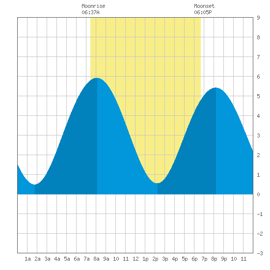 Moores Landing tide chart for Monday, October 20, 2025