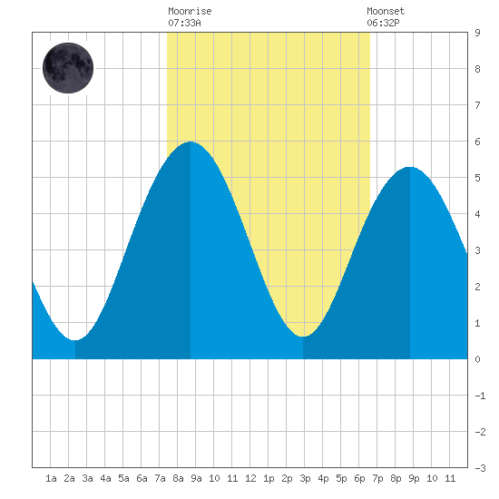 Moores Landing tide chart for Tuesday, October 21, 2025