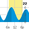 Moores Landing tide chart for Wednesday, October 22, 2025