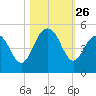 Moores Landing tide chart for Sunday, October 26, 2025