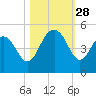 Moores Landing tide chart for Tuesday, October 28, 2025
