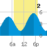 Moores Landing tide chart for Thursday, October 2, 2025