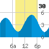 Moores Landing tide chart for Thursday, October 30, 2025