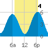 Moores Landing tide chart for Saturday, October 4, 2025