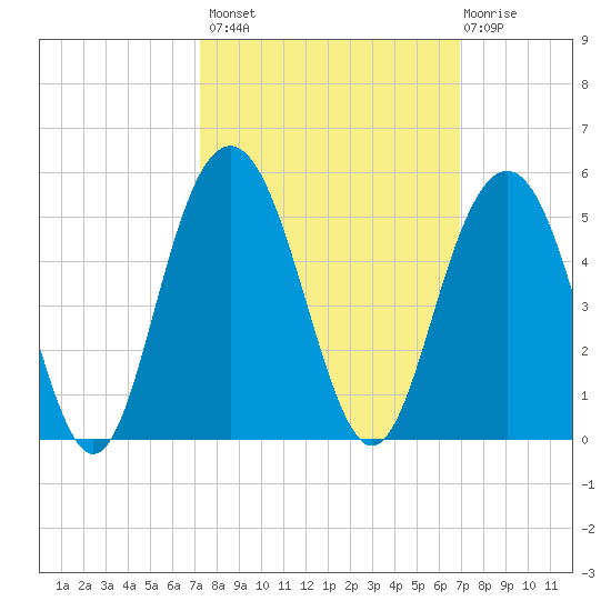 Moores Landing tide chart for Tuesday, October 7, 2025