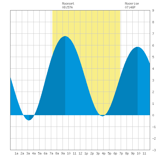 Moores Landing tide chart for Wednesday, October 8, 2025