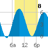 Moores Landing tide chart for Wednesday, October 8, 2025