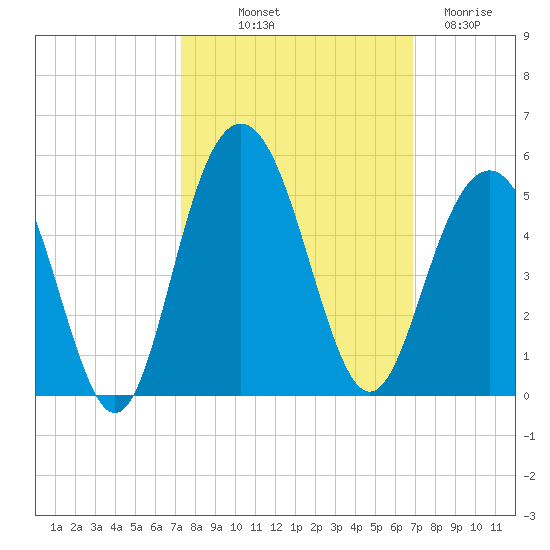 Moores Landing tide chart for Thursday, October 9, 2025
