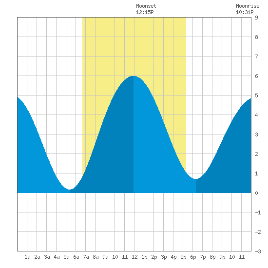 Moores Landing tide chart for Monday, November 10, 2025