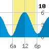 Moores Landing tide chart for Monday, November 10, 2025
