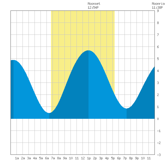 Moores Landing tide chart for Tuesday, November 11, 2025