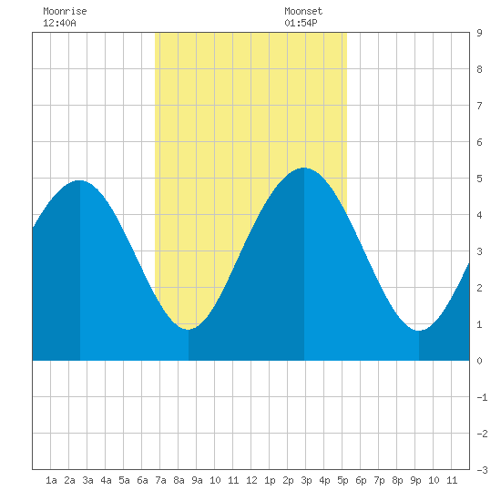 Moores Landing tide chart for Thursday, November 13, 2025