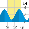 Moores Landing tide chart for Friday, November 14, 2025