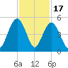 Moores Landing tide chart for Monday, November 17, 2025