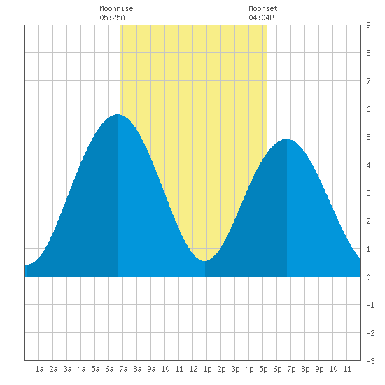 Moores Landing tide chart for Tuesday, November 18, 2025