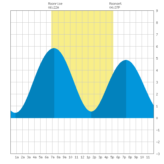 Moores Landing tide chart for Wednesday, November 19, 2025