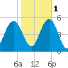 Moores Landing tide chart for Saturday, November 1, 2025