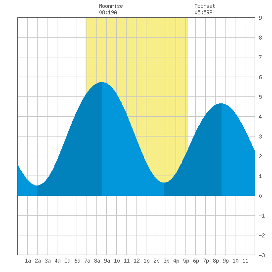 Moores Landing tide chart for Friday, November 21, 2025